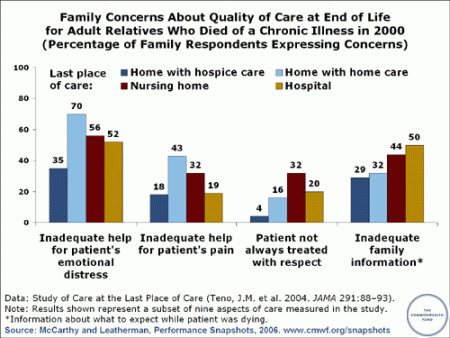Family Concerns about end of life care